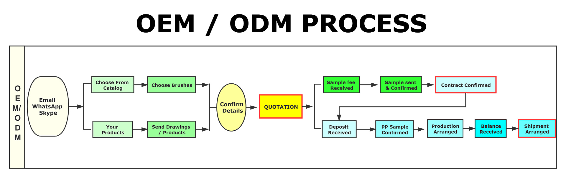OEM  ODM